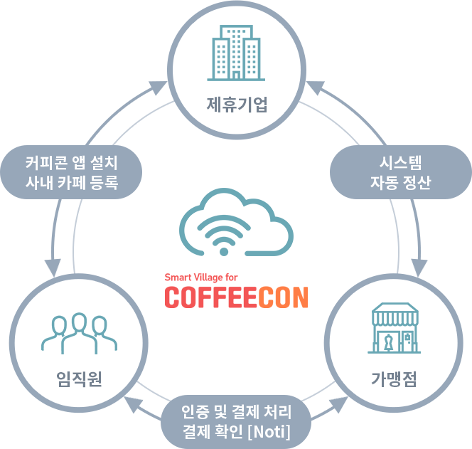 기업, 가맹점, 임직원 서비스 관계도